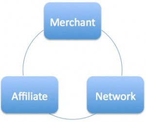 understanding the affiliate CPA Network and merchant relationship